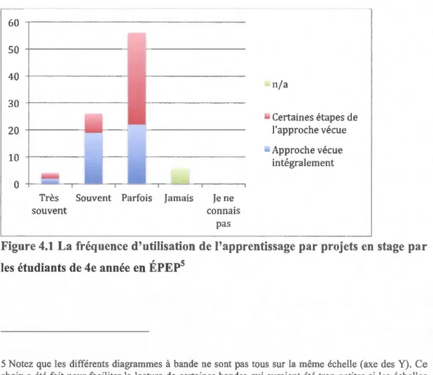 Figure 4 .1 La fréquence  d'utilisation  de  l'apprentissage par projets  en stage  par  les  étudiants de 4e année en ÉPEP 5 