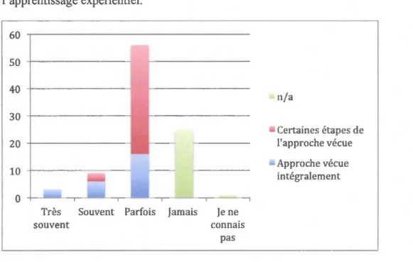 Figure 4.4  La  fréquence d'utilisation  de  l'apprentissage expérientiel en  stage par  les étudiants  de 4e  année en  ÉPEP 