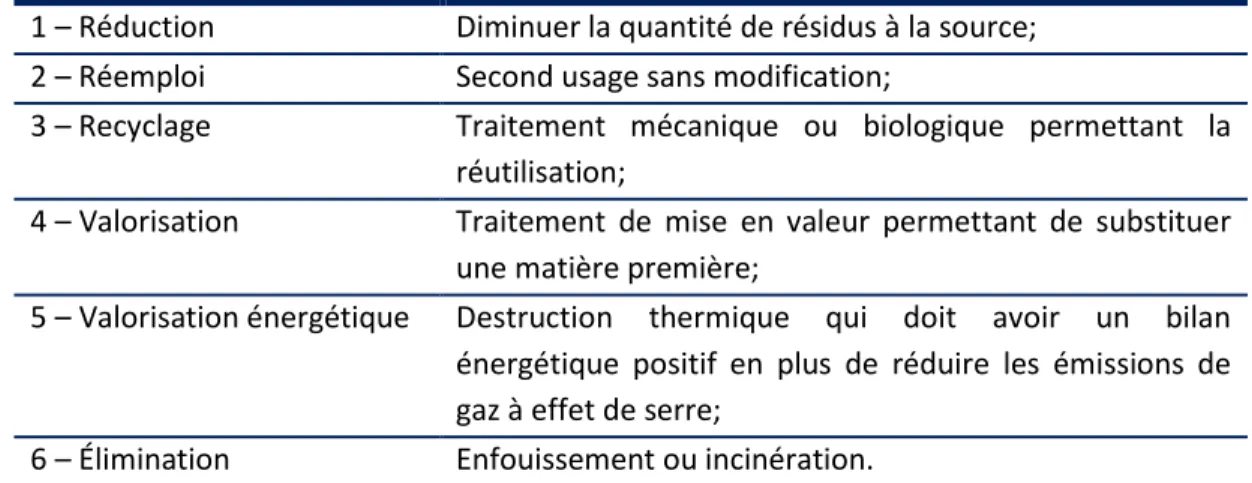 Tableau  2.2 :  Objectifs  de  la  Politique  québécoise  de  la  gestion  des  matières  résiduelles  Plan  d’action 2011-2015 (Inspiré : Québec, 2011) 