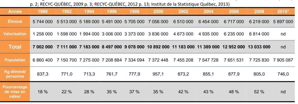 Tableau 3.1 : Tonnages des matières éliminées et valorisées des 20 dernières années au Québec (compilation d’après : RECYC-QUÉBEC, 2002,  p