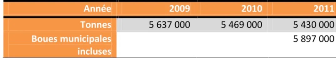 Tableau 3.2 : Quantité de matières résiduelles éliminées 2009-2011 (inspiré de RECYC-QUÉBEC,  2012, p