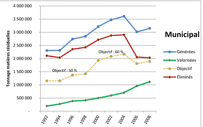 Figure 3.2 : Matières résiduelles du secteur municipal (tiré du tableau 3.3) 