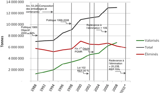 Figure 5.1 :  Graphique des matières résiduelles et  entrées  en vigueur des règlements et de la  politique au Québec (tirée du  :  Tableau 3.1) 