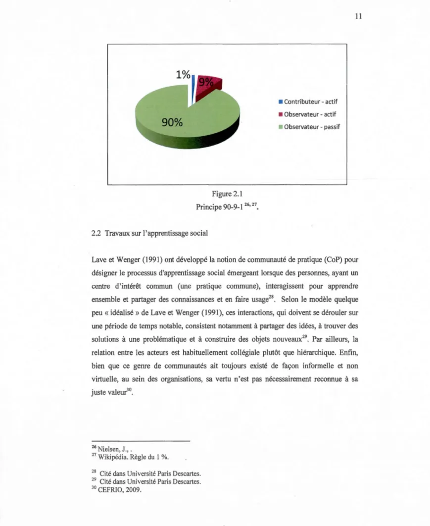 Figure 2.1  Principe 90-9-1  26 '  27 • 