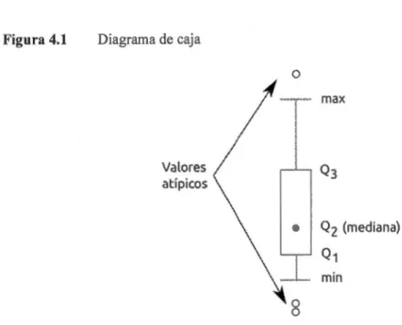 Figura 4.1  Diagrama de caja  Valores  atfpicos  0  •  0  0  max Q 2  (mediana) Q1 min 