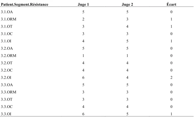 Tableau des résultats à l’inter-juges (suite) 
