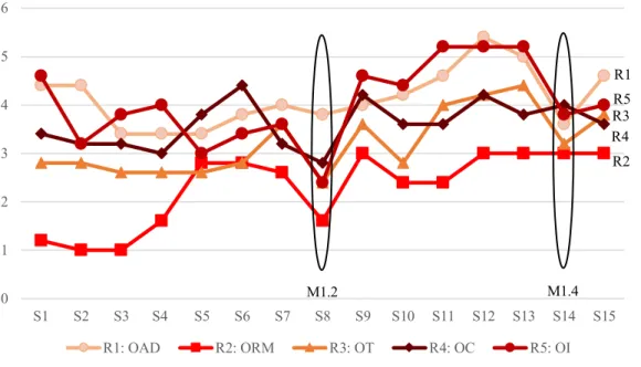 Figure  1.2.  Observations  des  courbes  d’évolution  de  l’intensité  des  types  de  manifestations de résistance et identification des moments saillants pour le patient 1