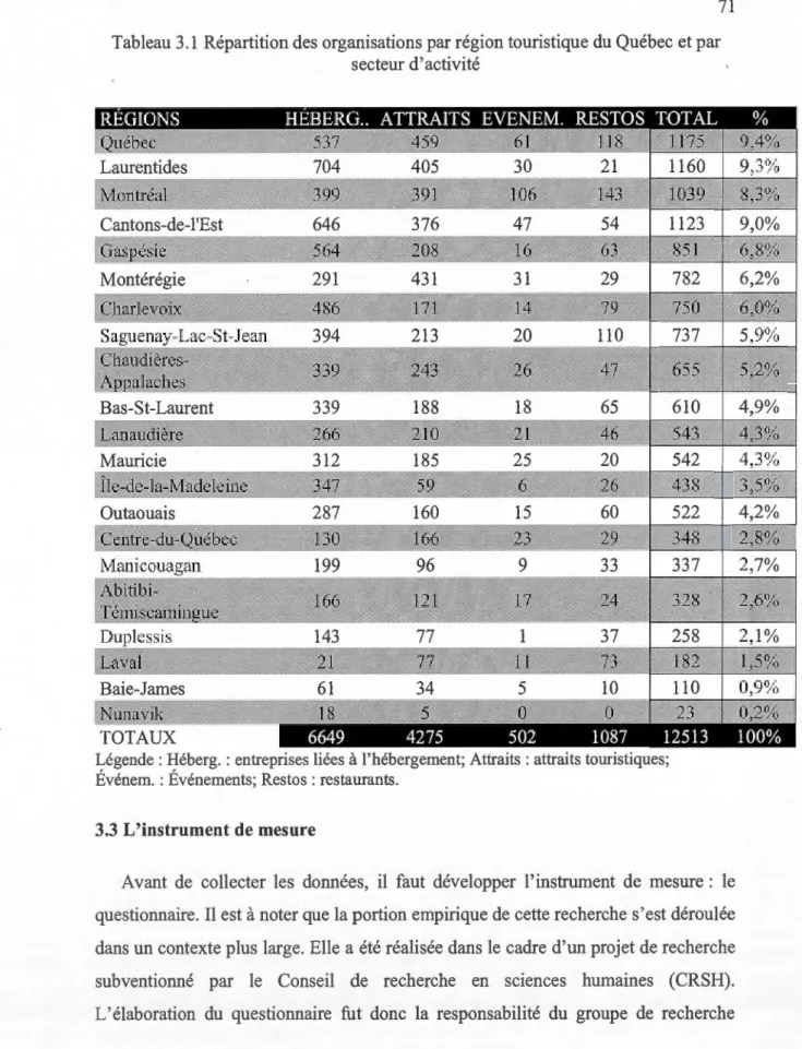 Tableau 3.1  Répartition des organisations par région touristique du Québec et par  secteur d'activité 