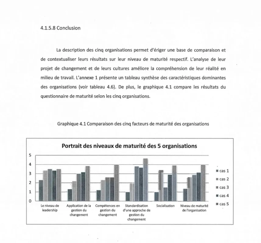 Graphique 4.1 Comparaison  des cinq  facteurs de  maturité des organisations 