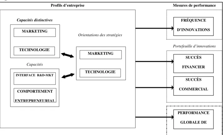 Figure 1.2 : Modèle de recherche  Profils d’entreprise  INTERFACE  R&amp;D-MKT Capacités  COMPORTEMENT  ENTREPRENEURIAL Capacités distinctives 