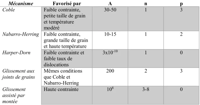 Tableau 2.2 Résumé des valeurs de A, n et p des différents mécanismes de fluage 