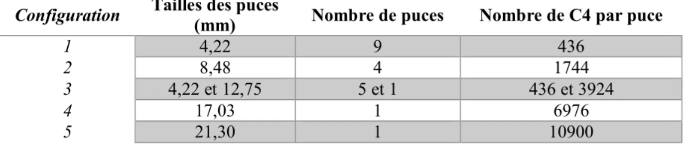 Tableau 3.1 Paramètres des configurations qui ont servi durant les tests 