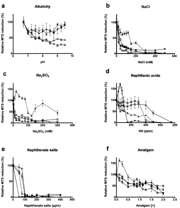 Fig. 1. Frankia sp. relative MTS reduction indicative of metabolic rate, (a) Alkalinity, (b)  NaCl