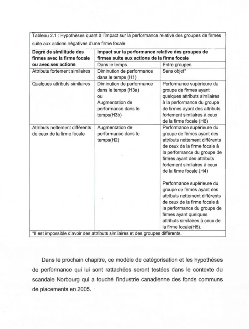 Tableau  2.1 : Hypothèses quant  à  l'impact sur la  performance relative des groupes de firmes  suite aux actions  négatives d'une firme focale 