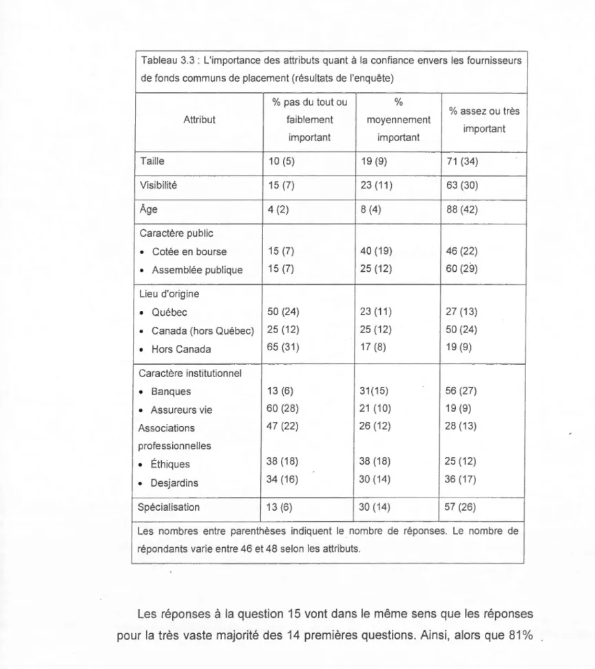 Tableau  3.3  : L'importance  des  attributs  quant  à  la  confiance  envers  les  fournisseurs  de fonds  communs de  placement (résultats  de  l'enquête) 