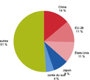 Figure 1 : Exportations de biens des pays africains avec les principaux partenaires, 2017  Source : UNCTAD 