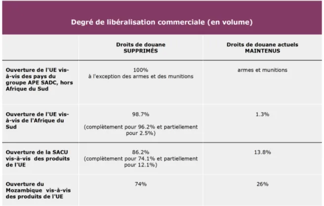 Tableau 2 : degré de libéralisation commerciale. Source : Commission européenne 