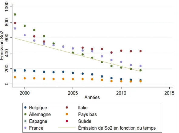 Figure 4 : évolution de l’émission de 