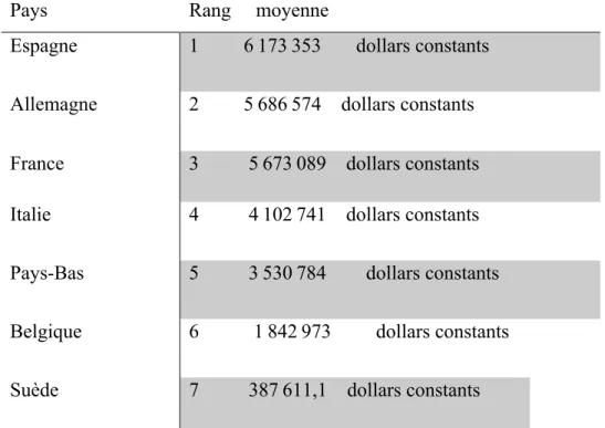 Tableau 6 : importation en dollars constants des pays européens de notre échantillon en  provenance des pays africains de la CDAA de 1999 à 2009