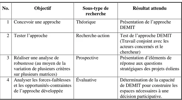 Tableau 1.1  Type de recherche visée par objectif spécifique 