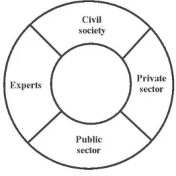 Figure 2.5  Stakeholder Involvement Module. Equal Weighting of Each Category’s  Decisional Power