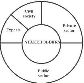 Figure 2.6  Stakeholder Involvement Module. More Decisional Power for the Public  Sector