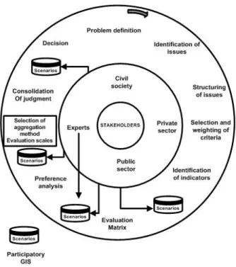 Figure 3.1  TIMED Approach coupling MCDA and GIS 