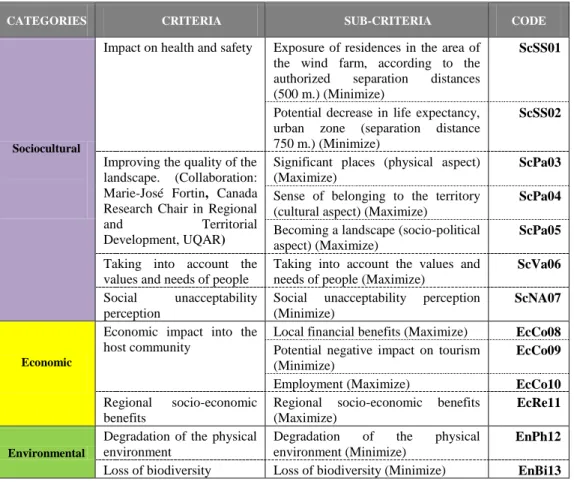 Table 3.1  Set of criteria for the analysis of wind farm 