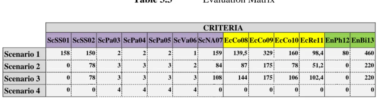 Table 3.3  Evaluation Matrix 