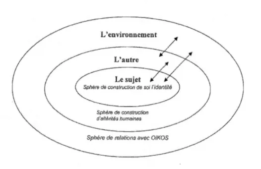 Figure 3.1.  Les trois sphères interreliées du développement personnel et social (Sauvé,  1999) 