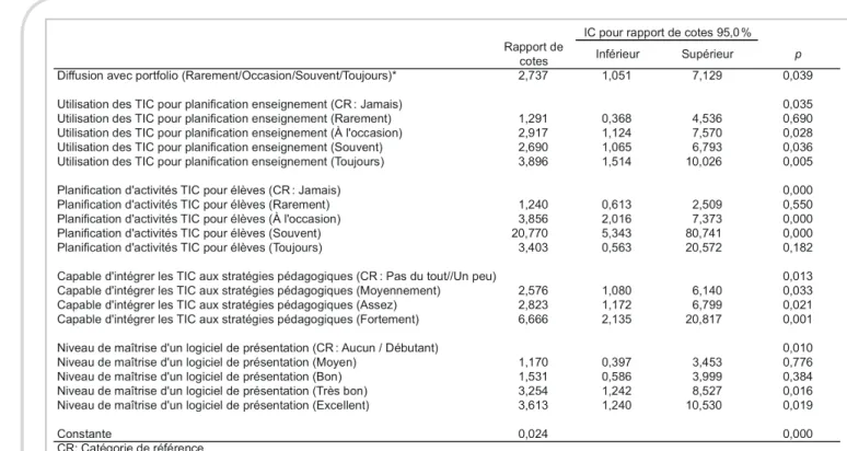 Tableau 2. Résultats de l’analyse de régression logistique pour les stagiaires du  secondaire