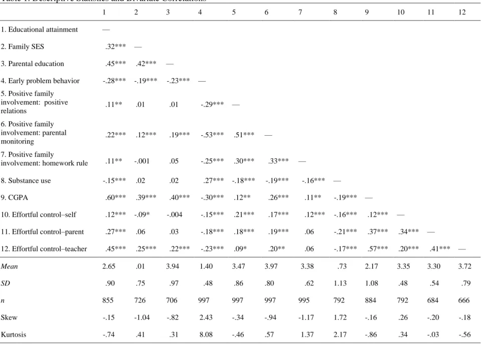 Table 1. Descriptive Statistics and Bivariate Correlations 