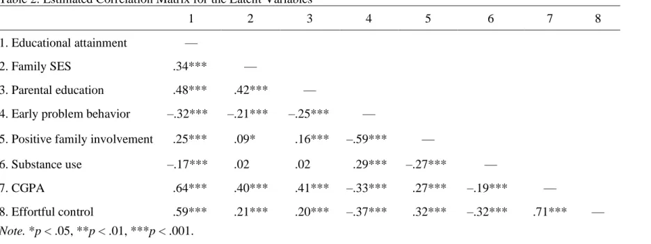 Table 2. Estimated Correlation Matrix for the Latent Variables 