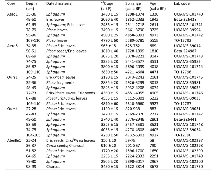 Table 1: Radiocarbon dating sample details and inferred ages from CLAM (Blaauw, 2010)