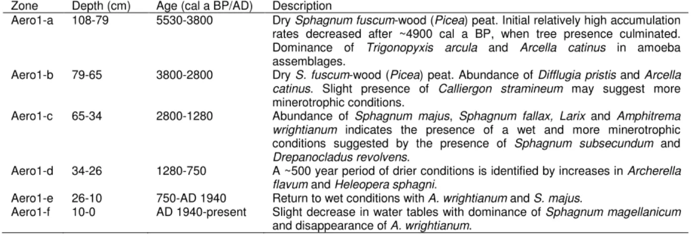 Table 2: Zonation details for Aero1.