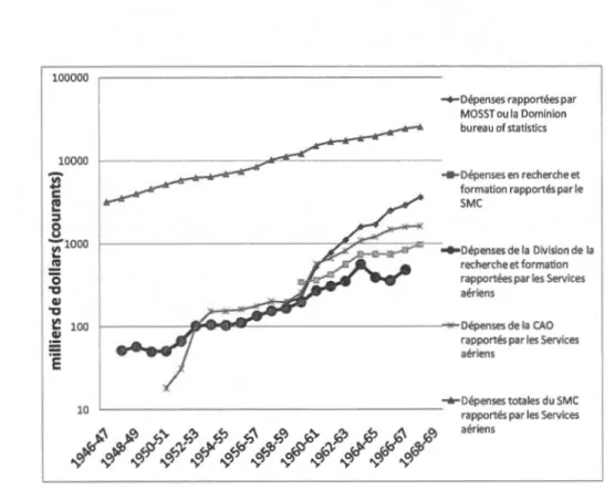 Figure  1.4  : Dépenses du SMC en dollars courants, de plusieurs sources diffé rentes