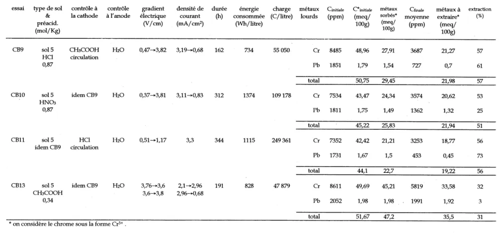 Tableau 5.3 Resume des essais effectues avec un sol industriel contamine principalement au chrome
