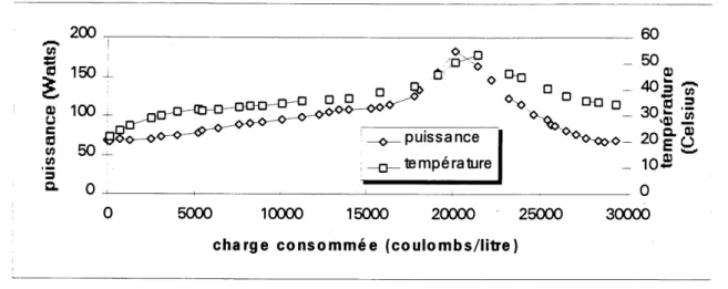 Figure 6.8 Evolution de la temperature au cours de Fessai de 100 litres