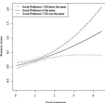 Figure 2. Curvilinear Effect of Social Aggression on Resource Control as Moderated by Social  preference 