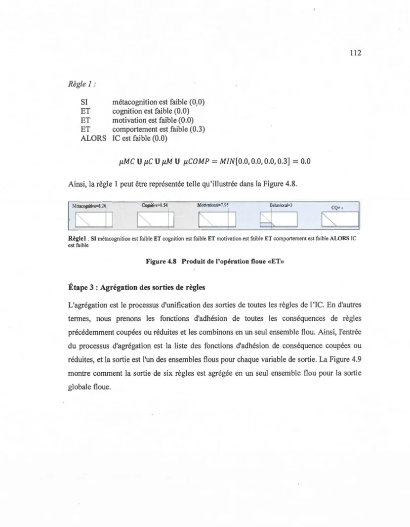 Figure 4.8  Produit de l'opération floue «ET» 