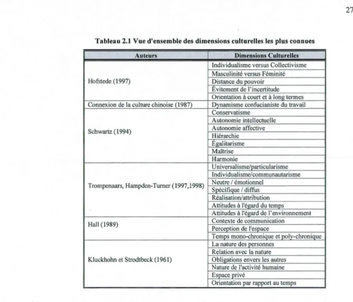 Tableau 2.1  Vue d'ensemble des  dimensions culturelles les  plus connues 