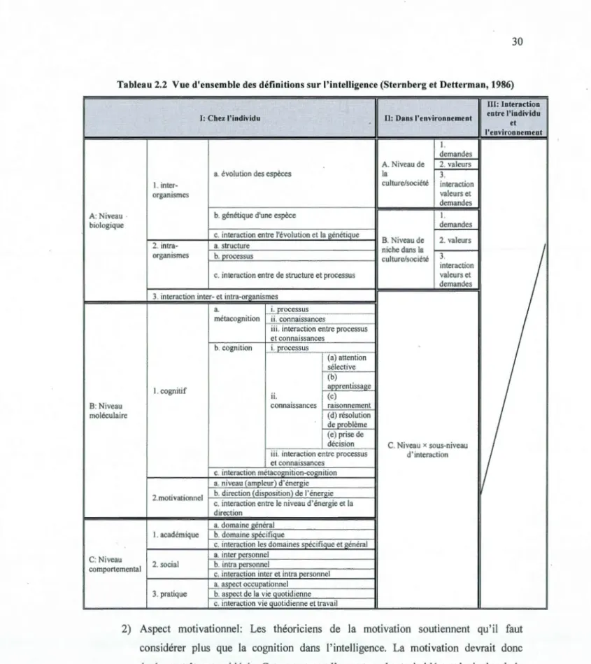 Tableau 2.2  Vue d'ensemble des définitions s ur l'intelligence (Sternberg et Detterman, 1986) 