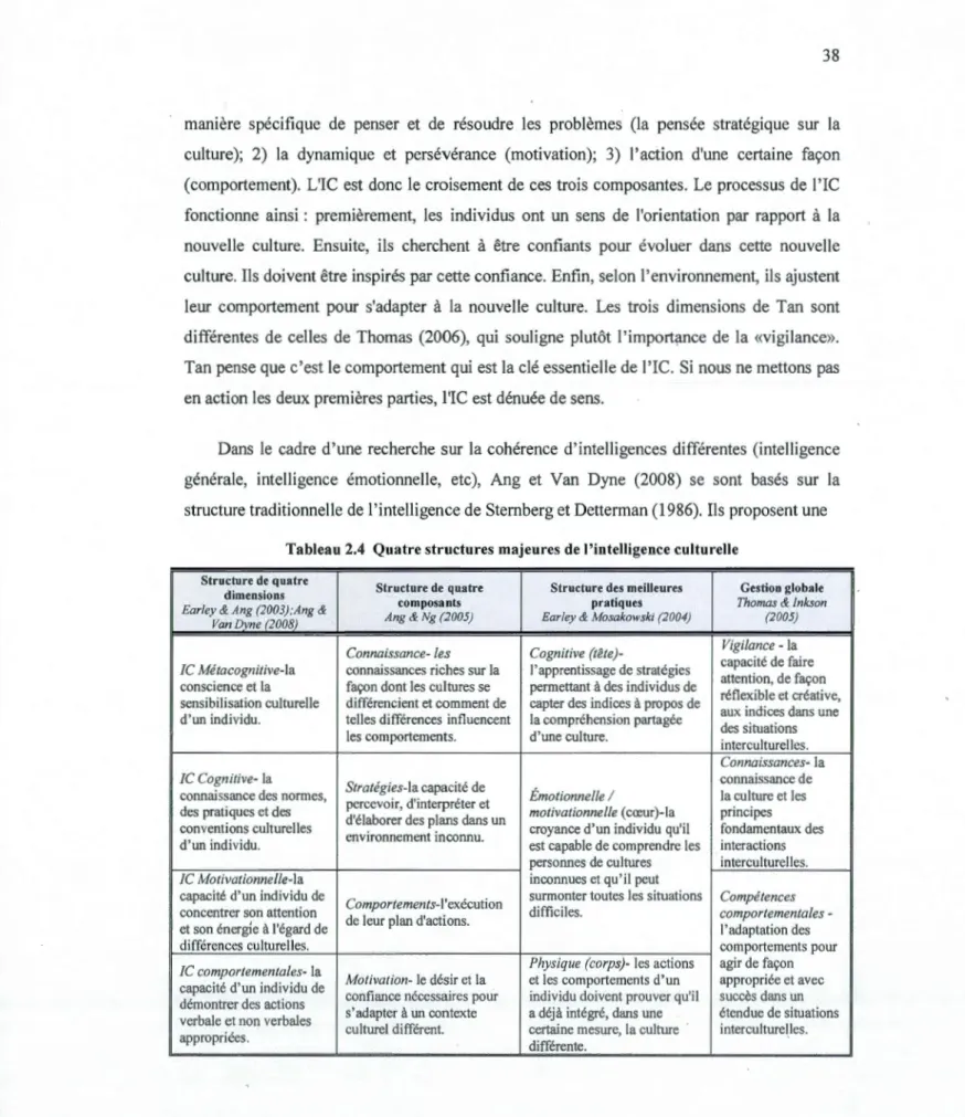 Tableau 2.4  Quatre structures majeures de l' intelligence culturelle  Structure de q uatre 