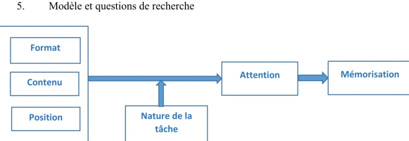 Figure 15. Modèle de recherche basé sur le modèle théorique de Rogers et Thorson (2002) 