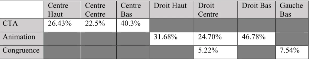Tableau 4. Répartitions de l’attention dans l’interaction double Format*Position 