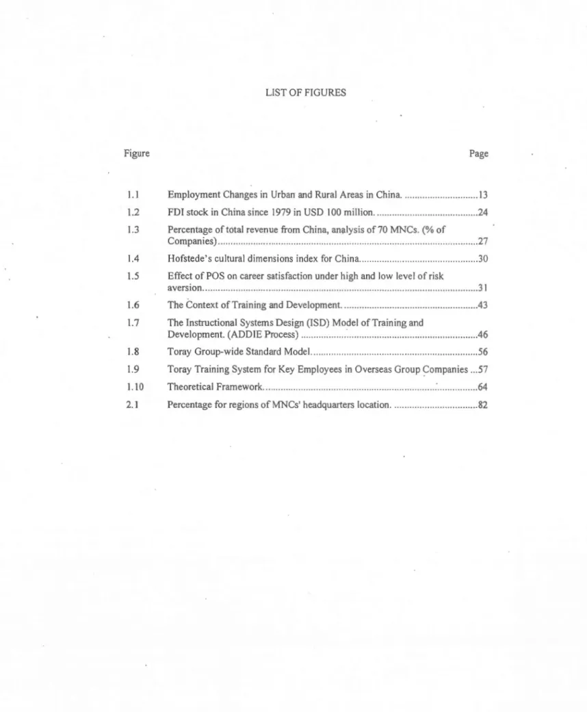 Fig ure  1.1  1.2  1.3  1.4  1.5  1.6  1.7  1. 8  1.9  1.1 0  2.1  LIST OF FIGURES  Page 