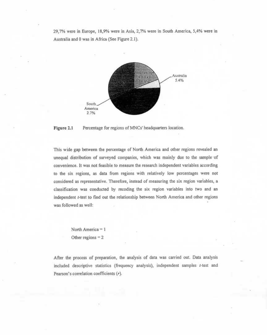 Figure  2.1  Percentage for  regions of MN Cs'  headquarters  location. 