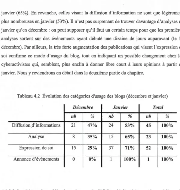 Tableau 4.2  Évolution des catégories d'usage des blogs (décembre et janvier) 