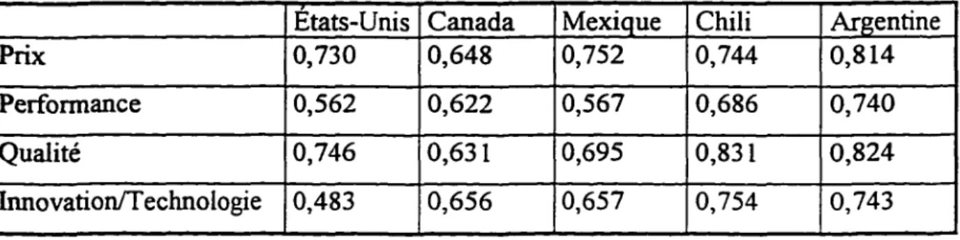 Tableau 5-4-1:  a  de Cronbach des évaluations  du prix, de  la performance, de la  qualité et de 