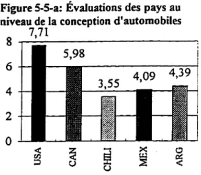Figure 5-5-a: Évaluations des pays au  niveau de la conception d'automobiles 